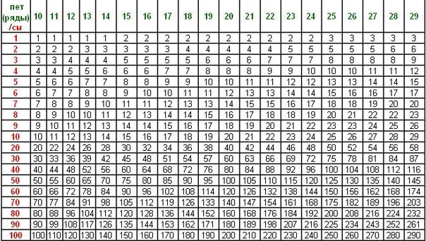 Вяжем:  ТАБЛИЦА РАСЧЕТА ПЛОТНОСТИ ПЕТЕЛЬ Как пользоваться таблицей Зеленая цифра соответствует количеству петель рядов связанного вами образца